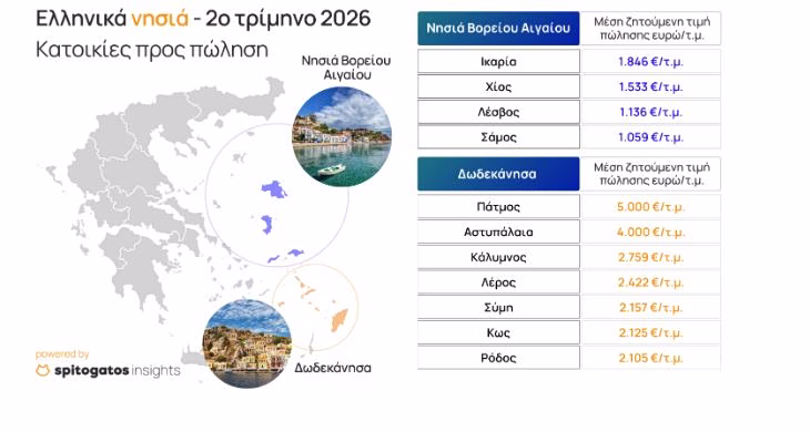 Αγορά κατοικίας: Από τα 4 σημεία του ορίζοντα η ζήτηση στα νησιά – Οι πρωταγωνιστές σε Κυκλάδες και Δωδεκάνησα